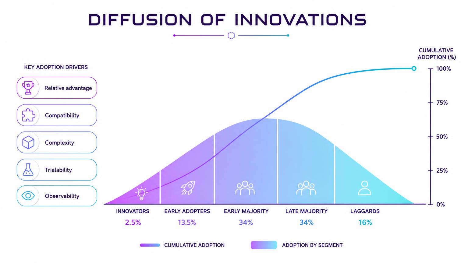 Diffusion of innovations bell curve with adopter categories and five perceived characteristics