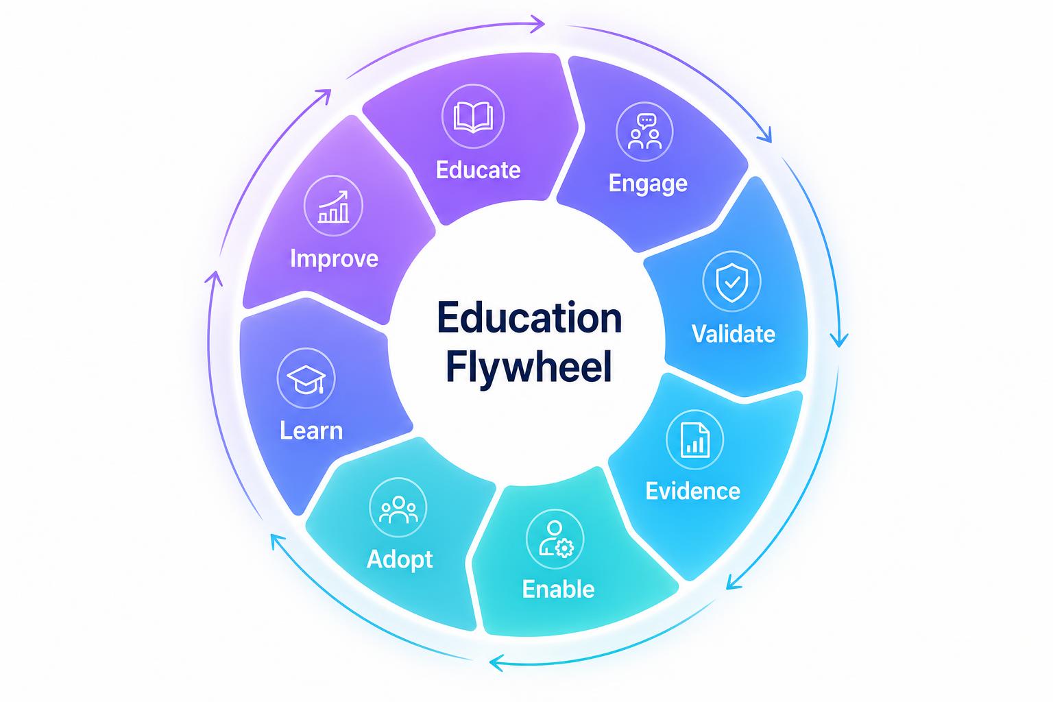 Circular flywheel with eight segments: Educate, Engage, Validate, Evidence, Enable, Adopt, Learn, Improve.