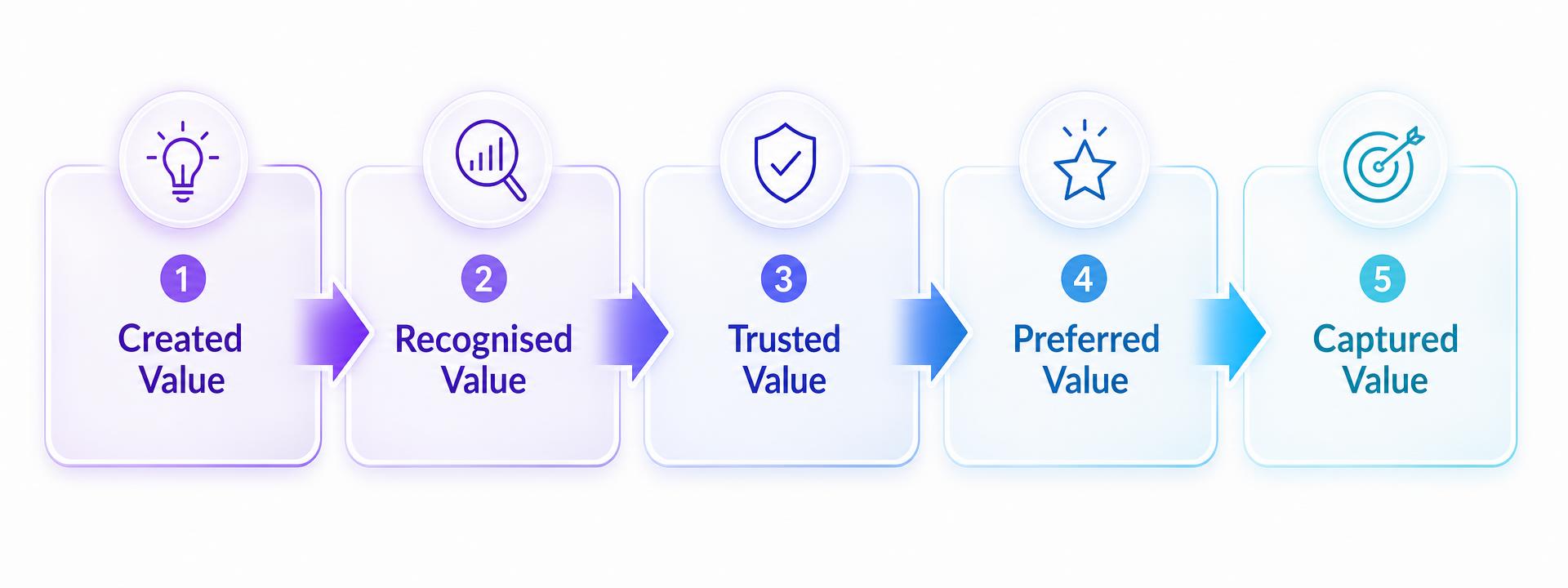 Five-stage flow: Created Value, Recognised Value, Trusted Value, Preferred Value, Captured Value.