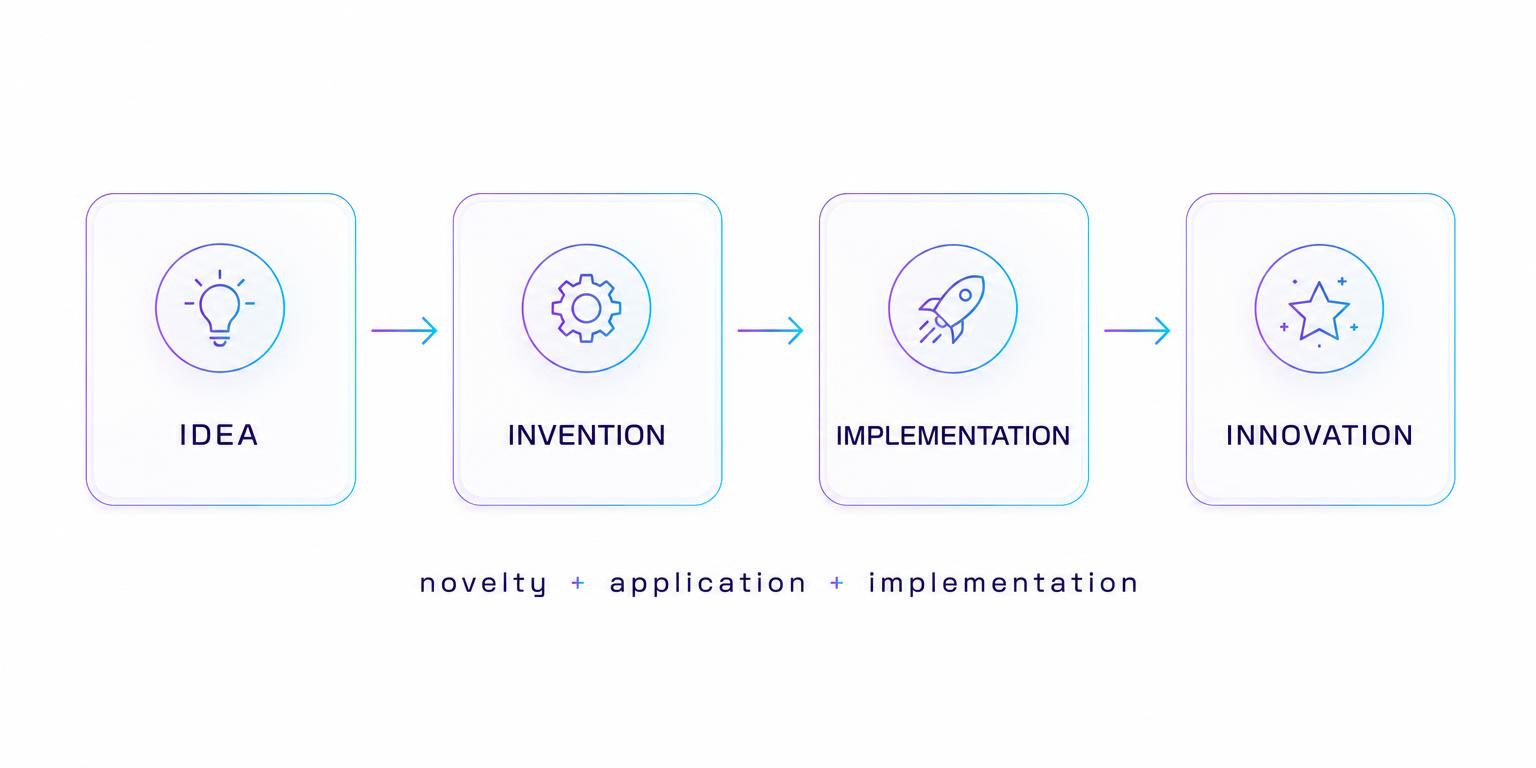 Four-step flow from idea to invention to implementation to innovation
