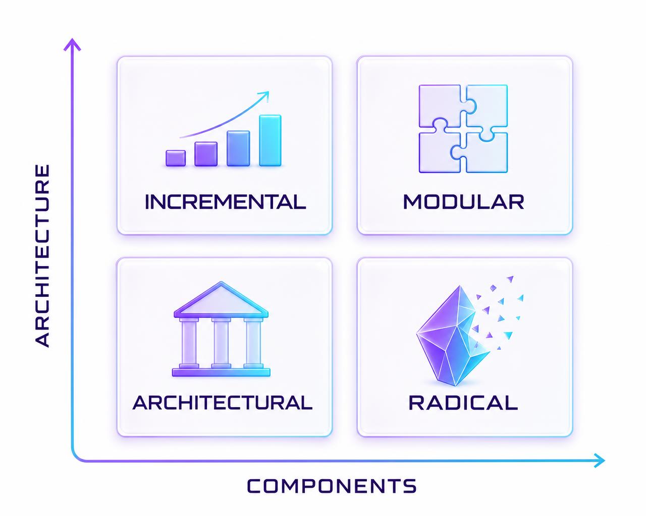 Matrix of incremental, modular, architectural and radical innovation across components and architecture