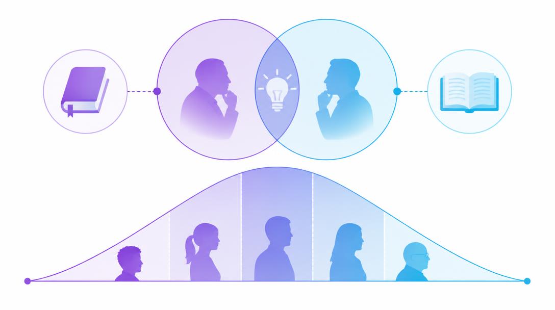 Overlapping circles of innovation thinking above an adoption curve of customer groups