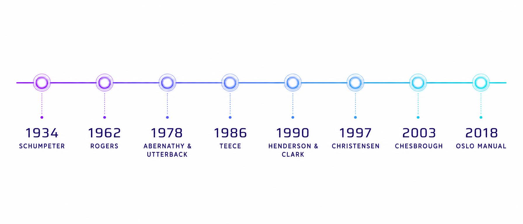 Timeline of innovation theory from Schumpeter 1934 to the Oslo Manual 2018