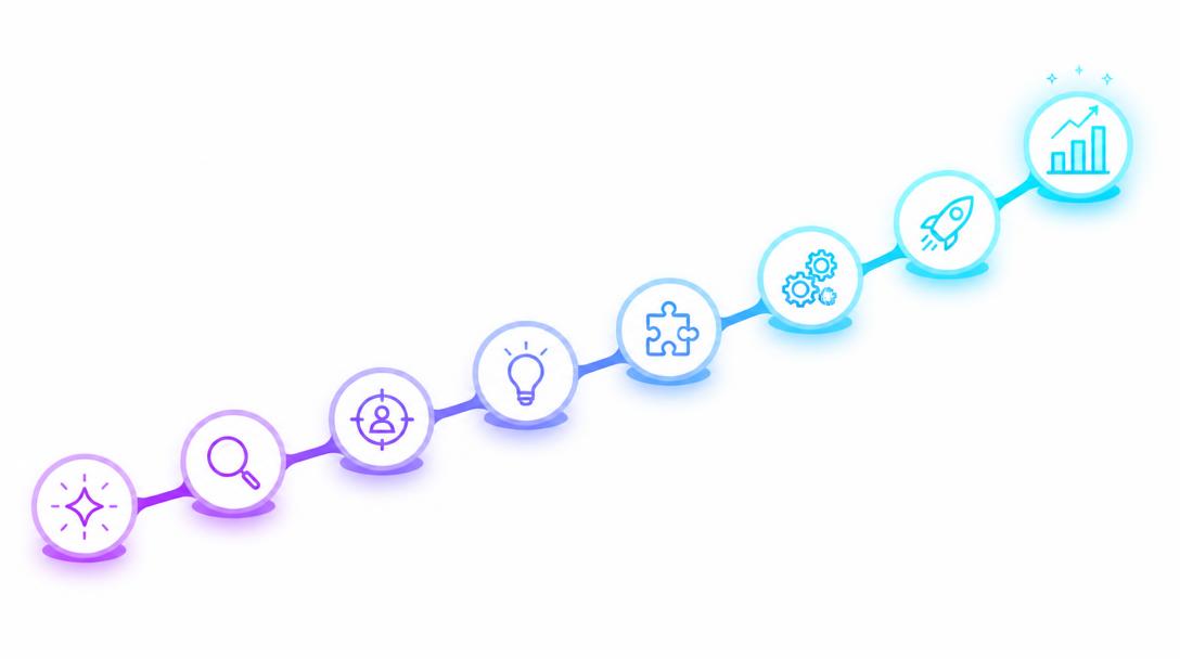 Ascending path of eight connected stages from an idea spark to evidenced business results