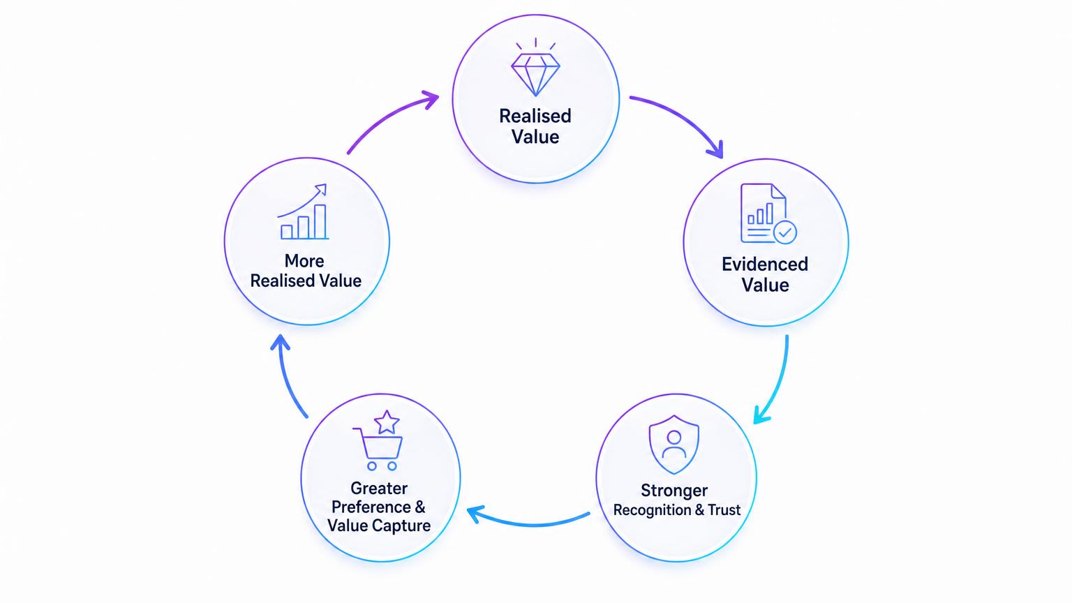 Circular diagram: realised value leads to evidenced value, stronger recognition and trust, greater preference and value capture, and more realised value
