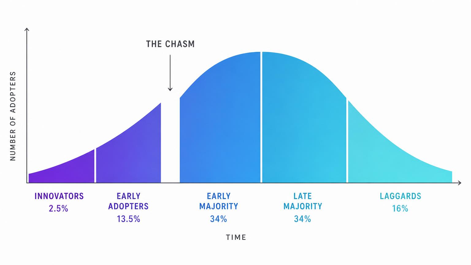 Bell curve divided into innovators, early adopters, early majority, late majority and laggards, with the chasm marked
