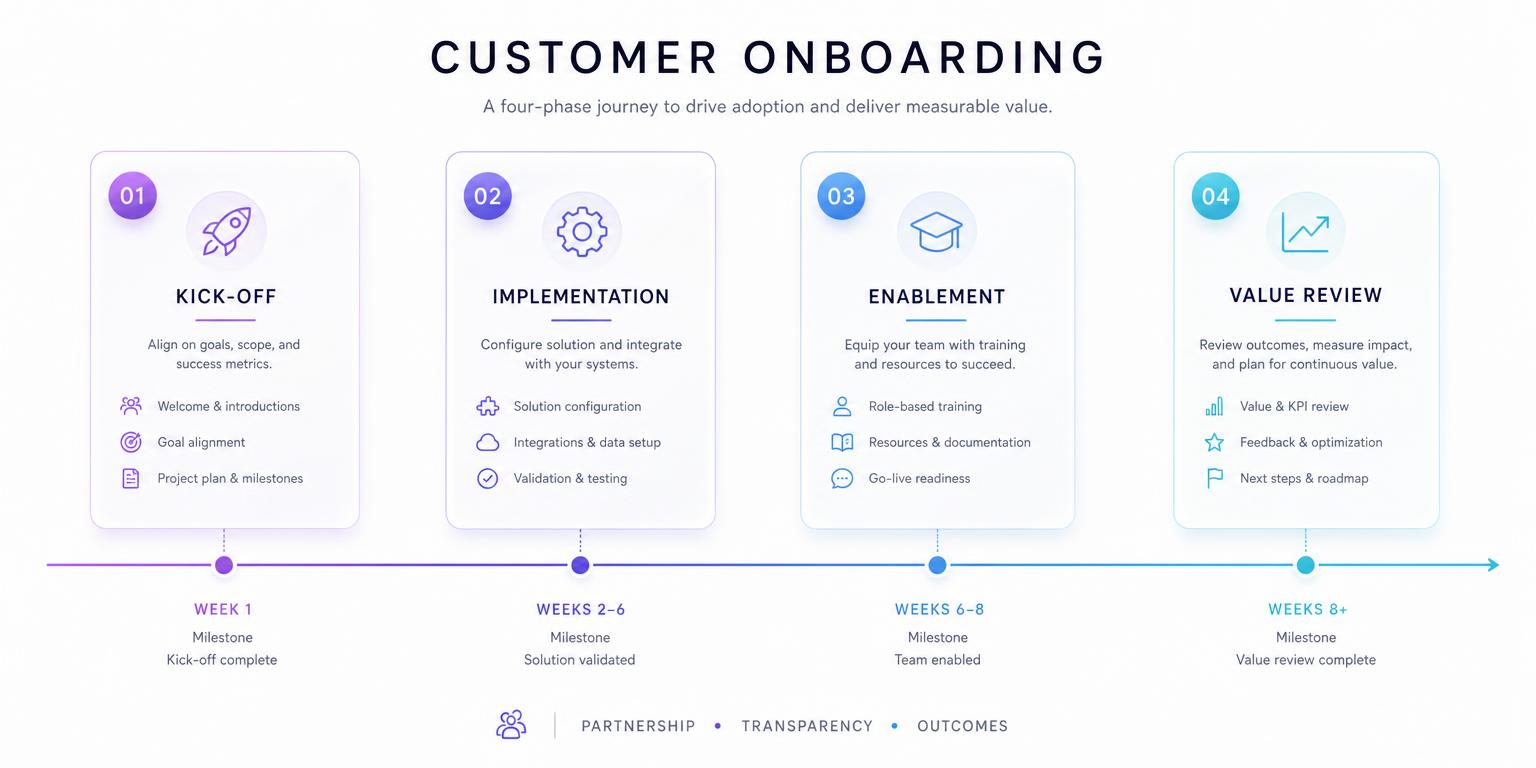 Four-phase customer onboarding timeline: kick-off, implementation, enablement and value review