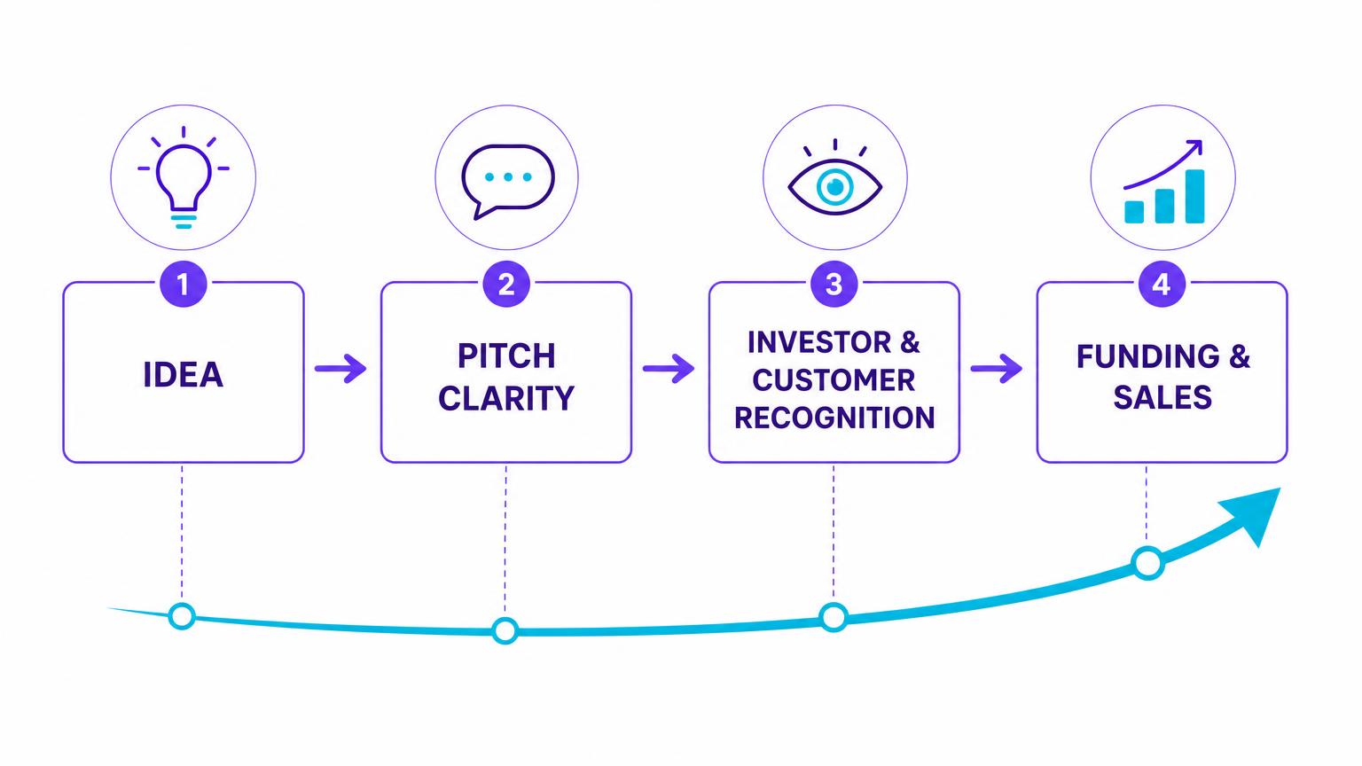 Four-step founder funnel: idea, pitch clarity, investor and customer recognition, funding and sales
