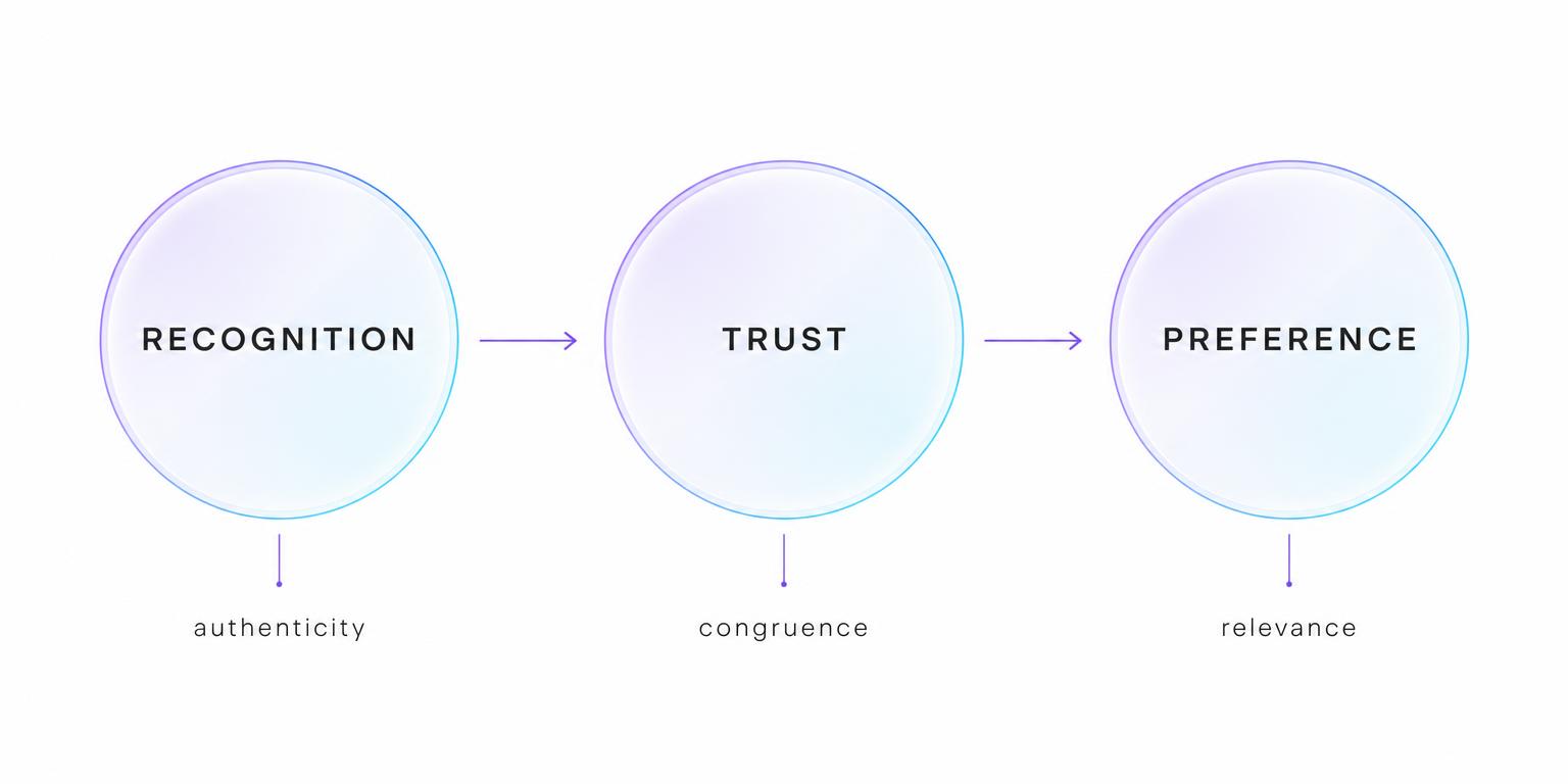 Recognition, Trust and Preference shown as a connected progression