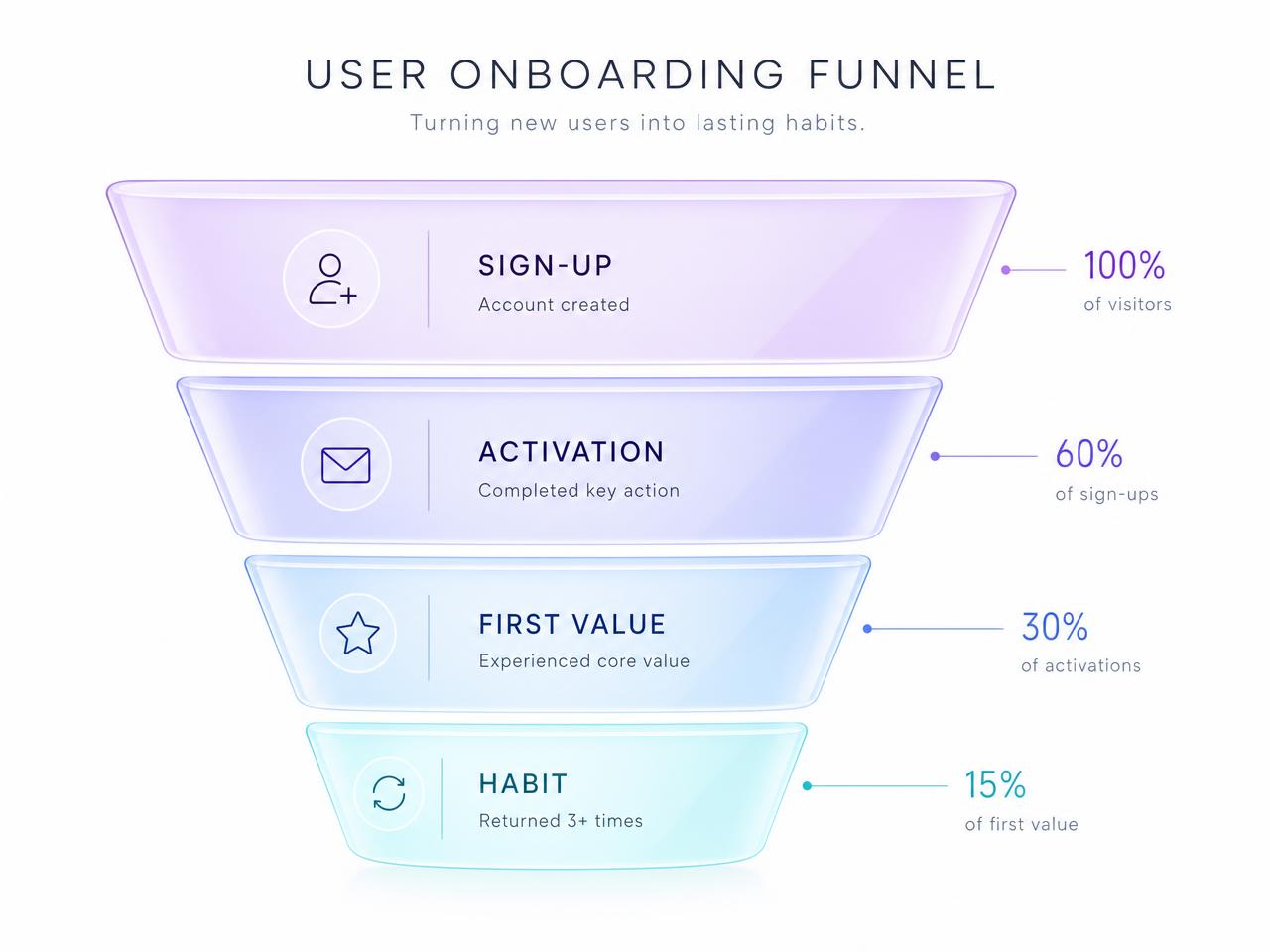 User onboarding funnel from sign-up to activation, first value and habit