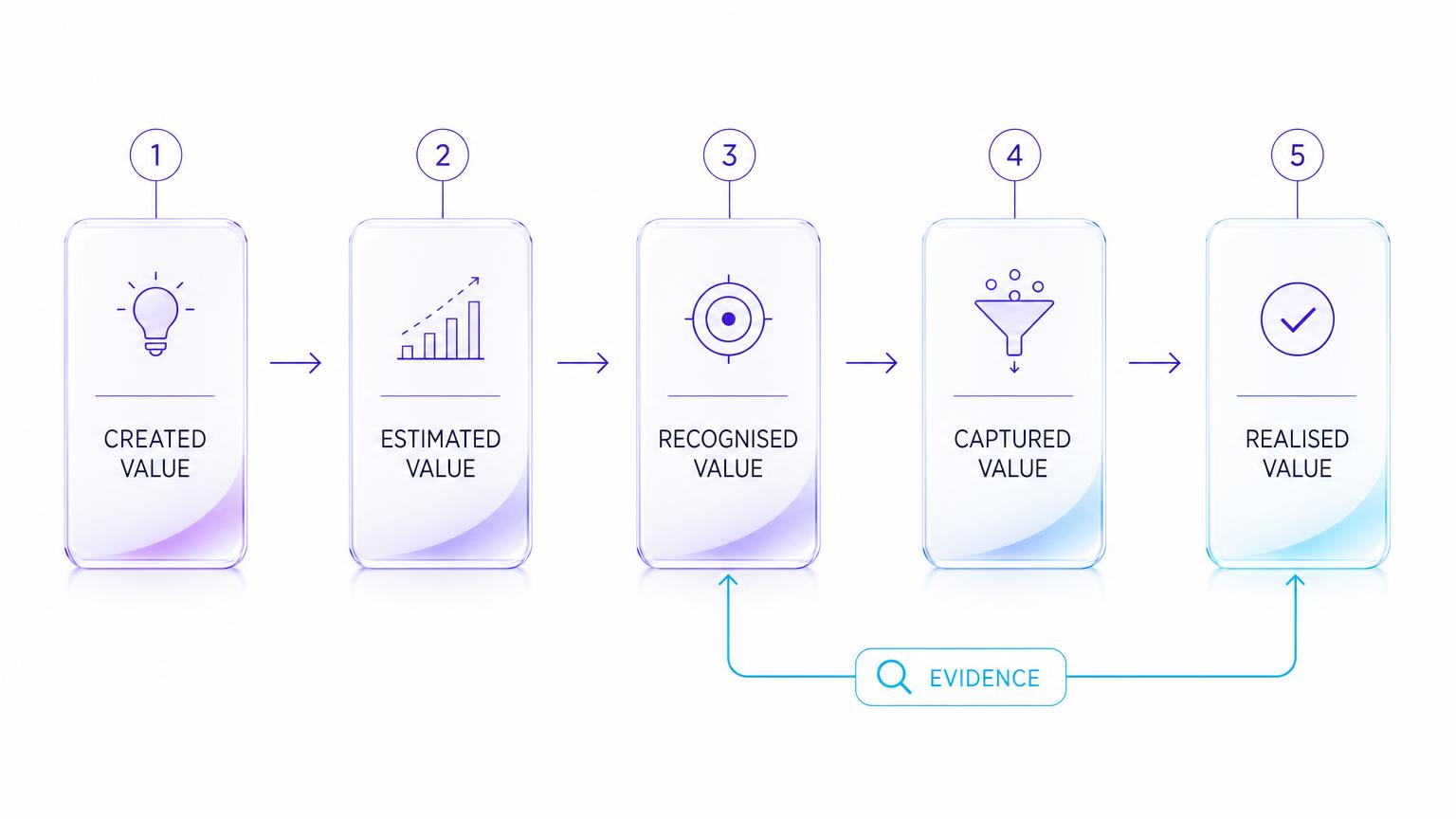 Five-stage value journey from created value to realised value with an evidence feedback loop