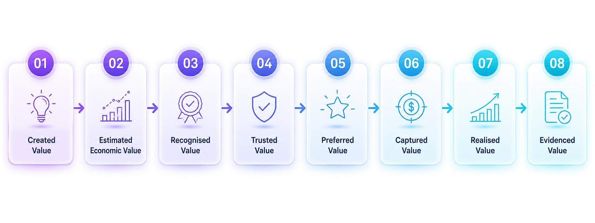 The eight stages of the Value Journey shown as a connected flow: Created, Estimated Economic, Recognised, Trusted, Preferred, Captured, Realised and Evidenced Value.